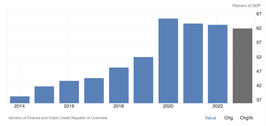 Graphic of Colombia Government Debt to GDP colombia government debt to gdp